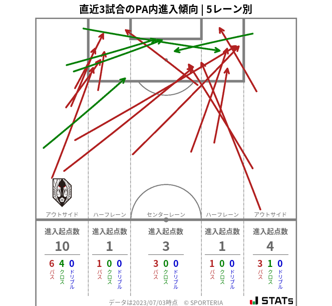 PA内への進入傾向