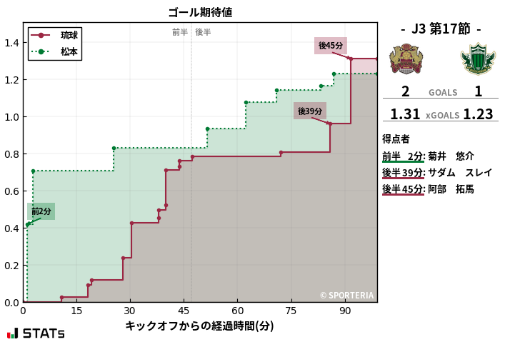 ゴール期待値