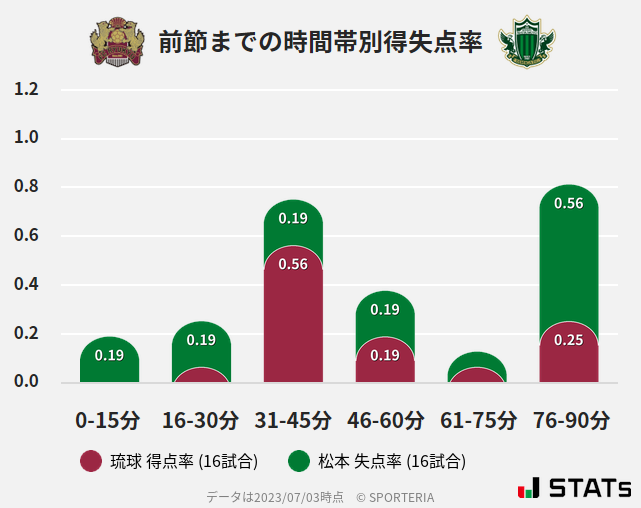 時間帯別得失点率