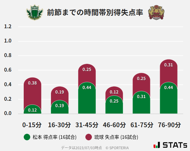 時間帯別得失点率