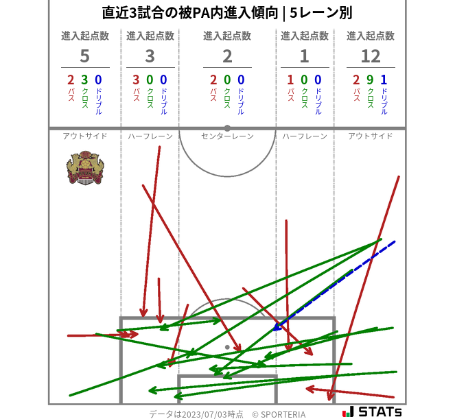 被PA内への進入傾向