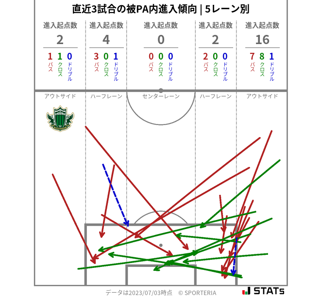 被PA内への進入傾向