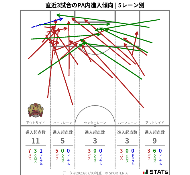 PA内への進入傾向