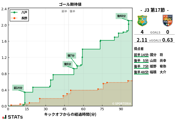 ゴール期待値