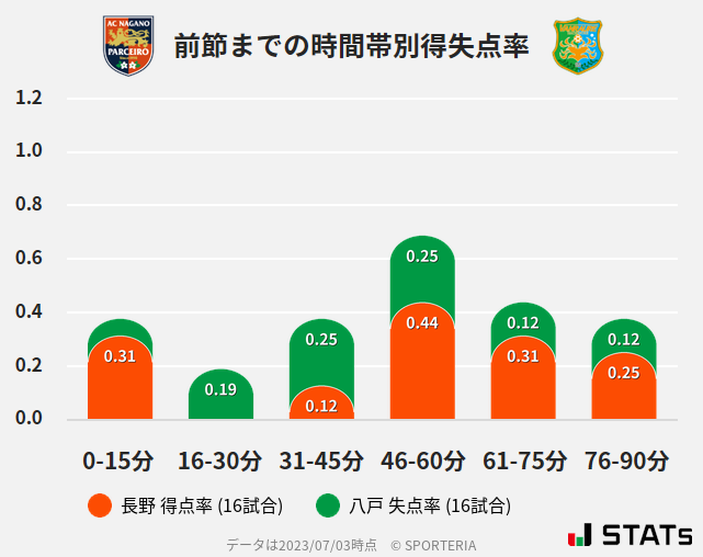 時間帯別得失点率