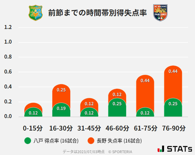 時間帯別得失点率