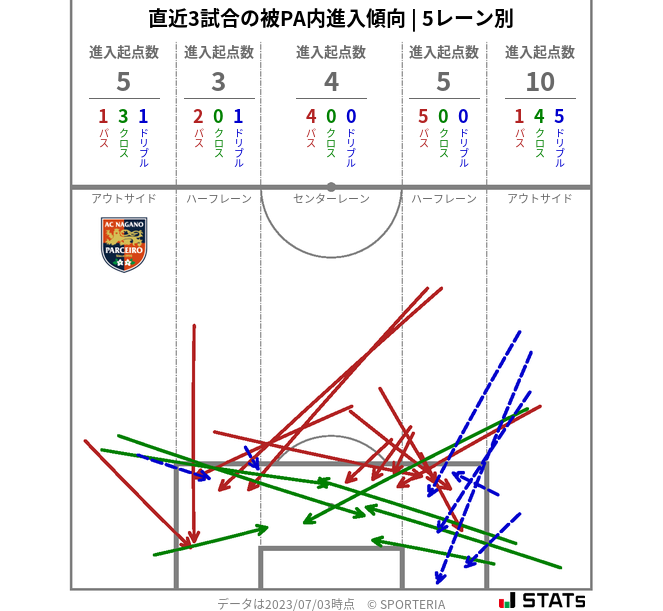 被PA内への進入傾向