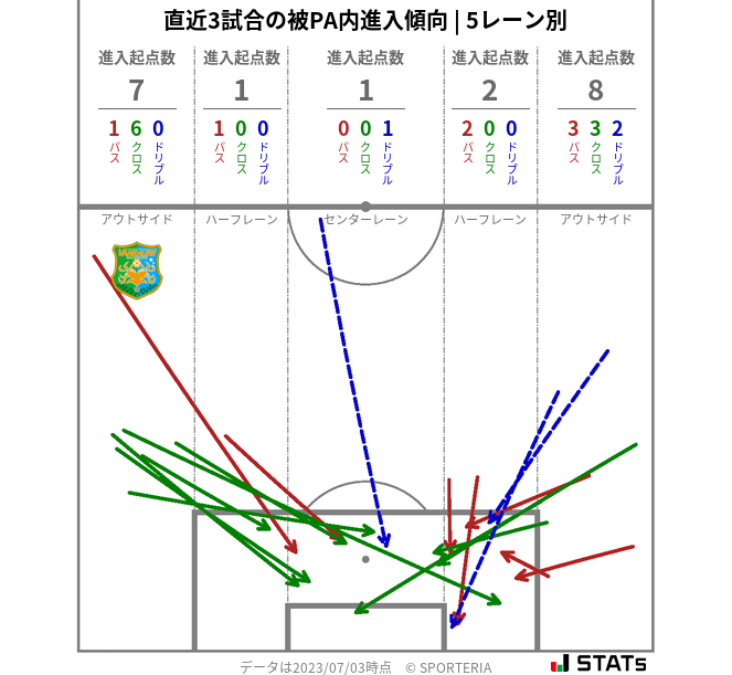 被PA内への進入傾向