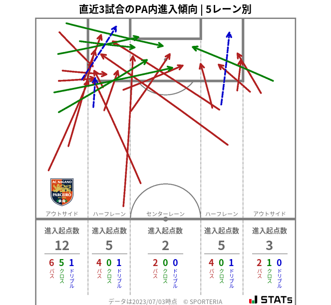 PA内への進入傾向