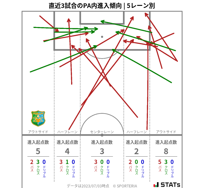 PA内への進入傾向