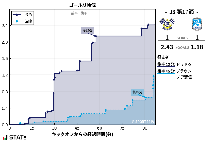 ゴール期待値