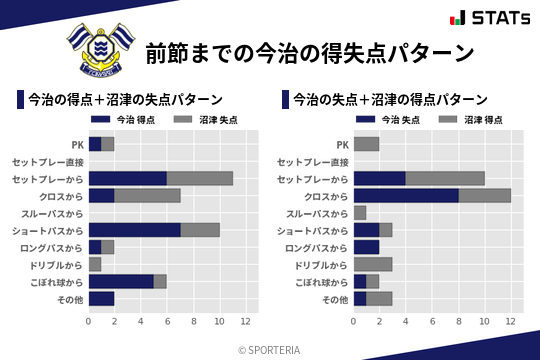 得失点パターン