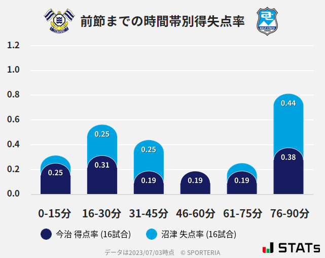 時間帯別得失点率