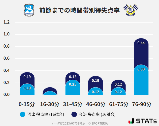 時間帯別得失点率