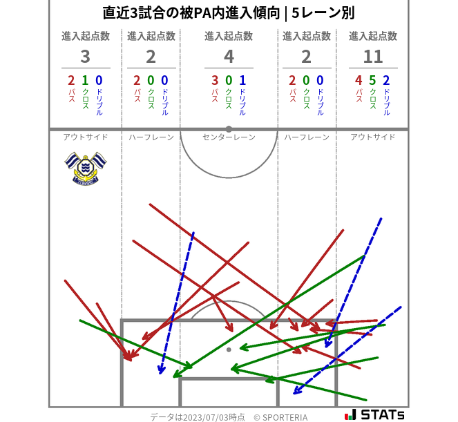 被PA内への進入傾向