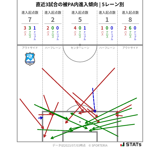 被PA内への進入傾向