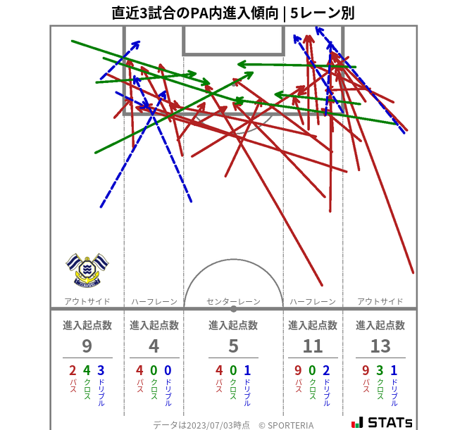 PA内への進入傾向