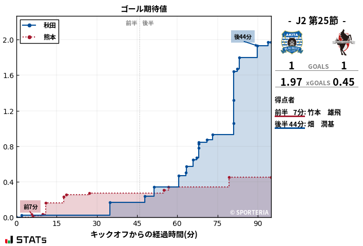 ゴール期待値