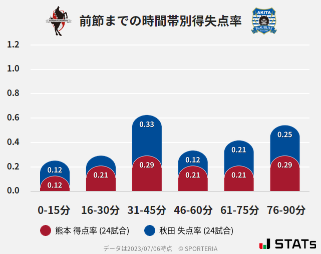 時間帯別得失点率