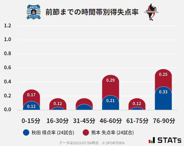 時間帯別得失点率