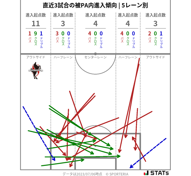 被PA内への進入傾向