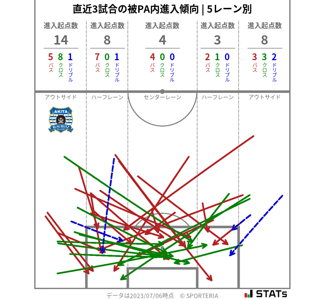 被PA内への進入傾向