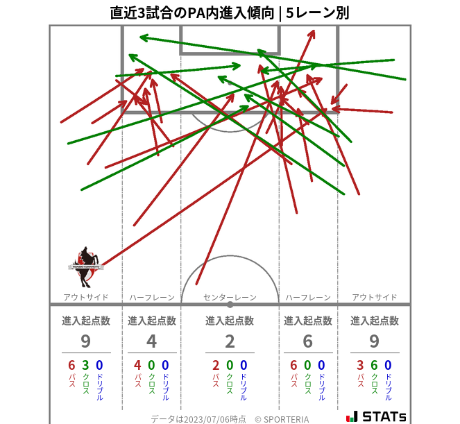 PA内への進入傾向