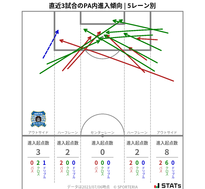 PA内への進入傾向