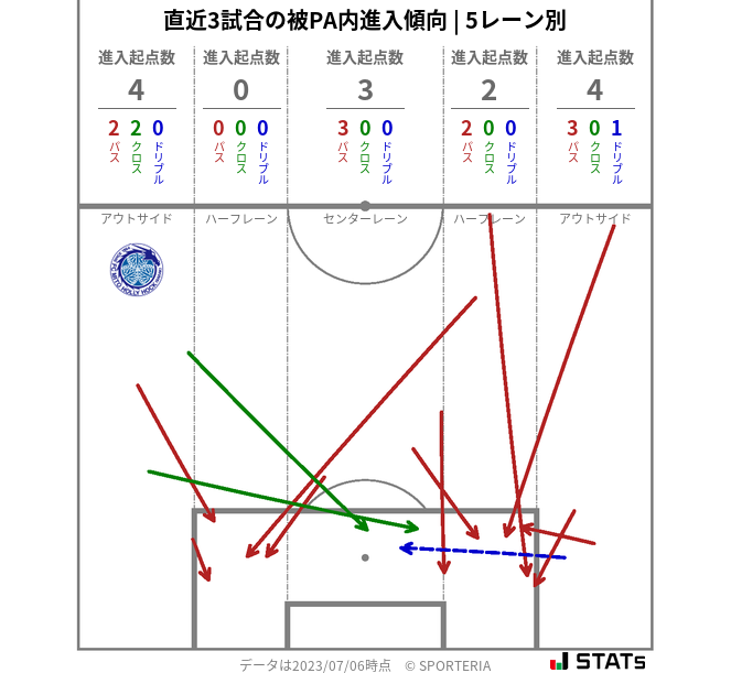 被PA内への進入傾向