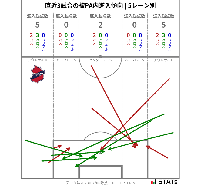 被PA内への進入傾向