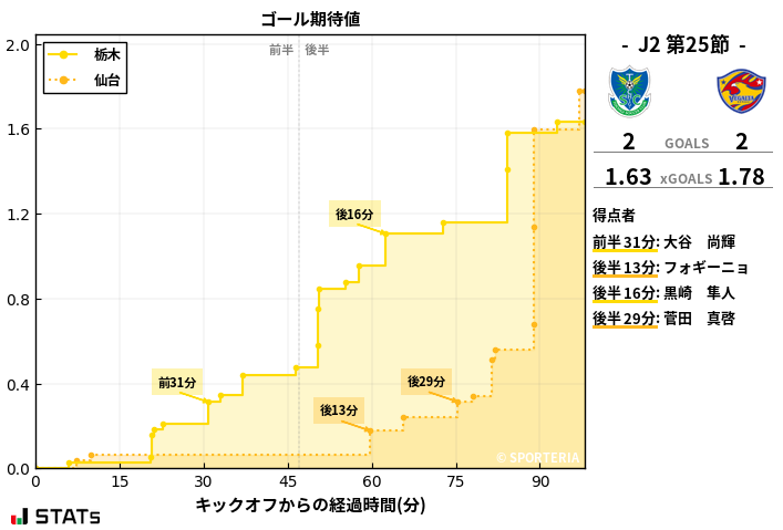 ゴール期待値