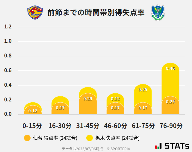 時間帯別得失点率