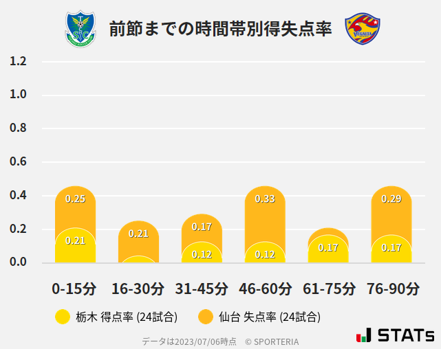 時間帯別得失点率