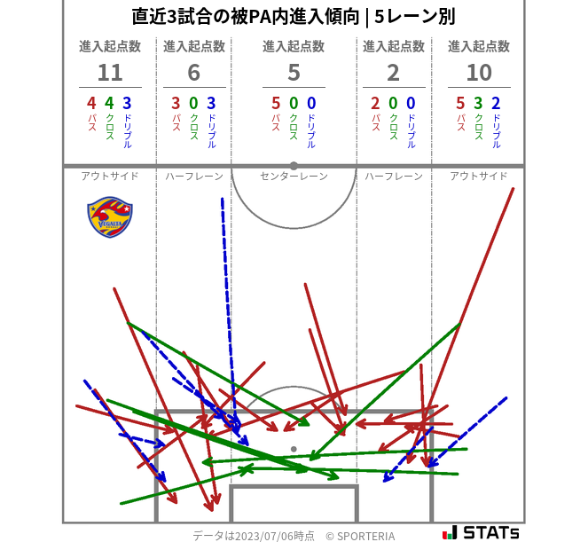 被PA内への進入傾向