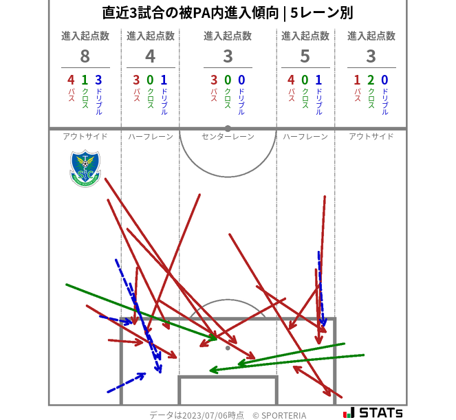 被PA内への進入傾向