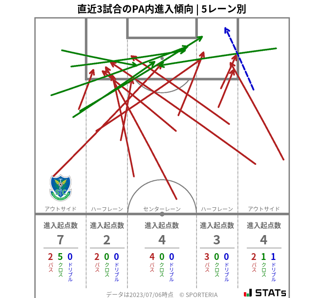 PA内への進入傾向