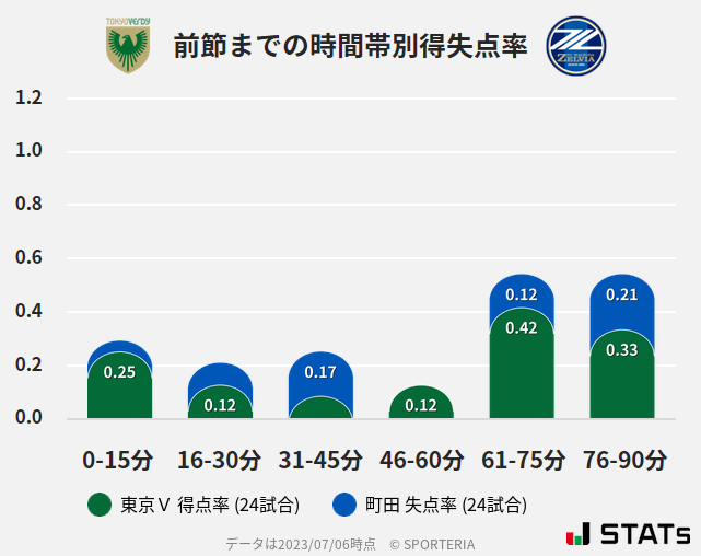 時間帯別得失点率