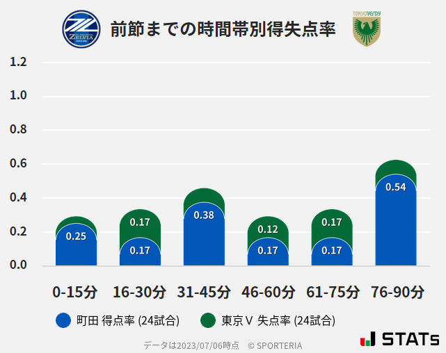 時間帯別得失点率