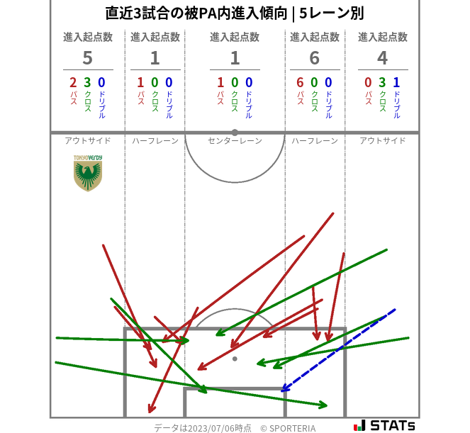 被PA内への進入傾向