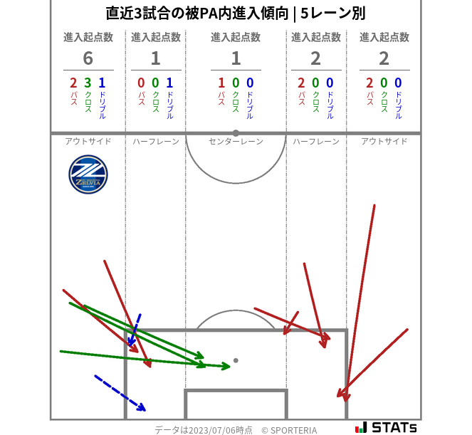 被PA内への進入傾向