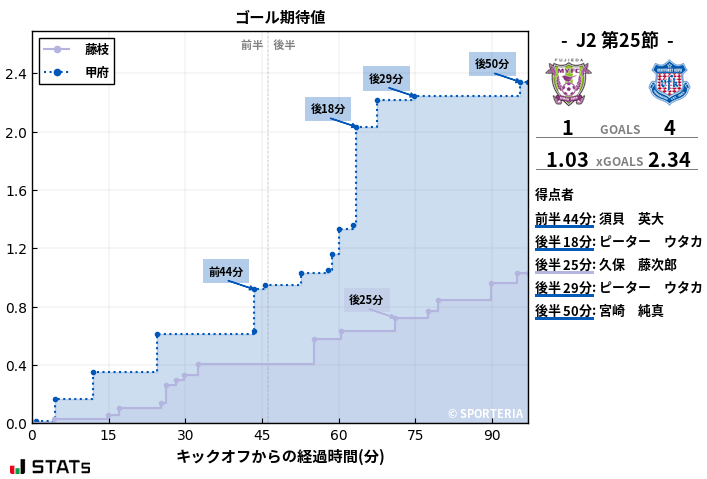 ゴール期待値