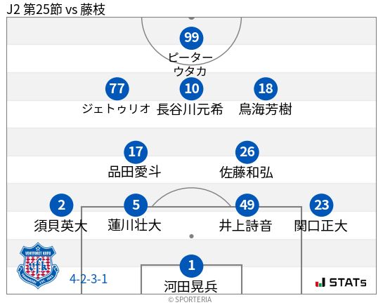 フォーメーション図