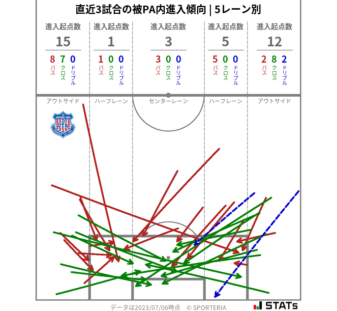 被PA内への進入傾向