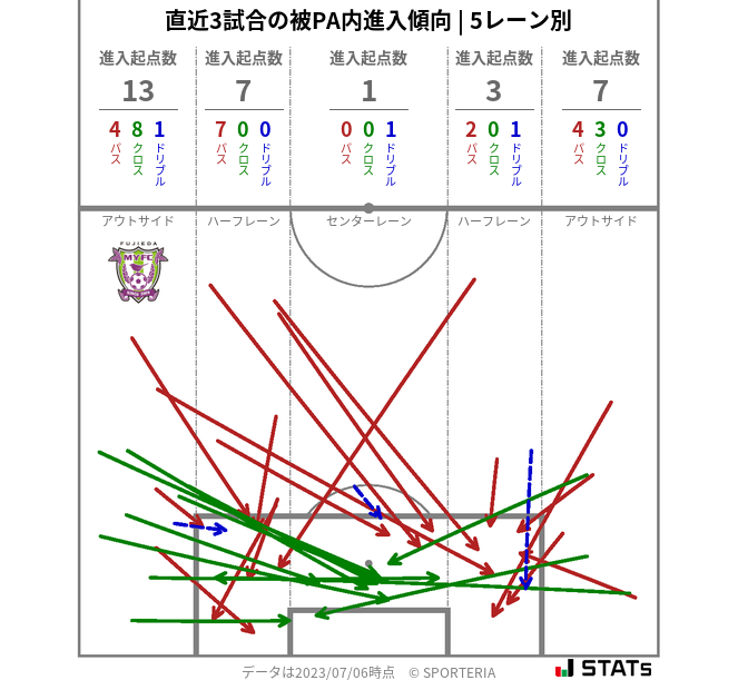 被PA内への進入傾向