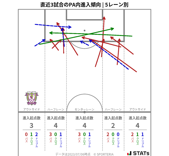 PA内への進入傾向