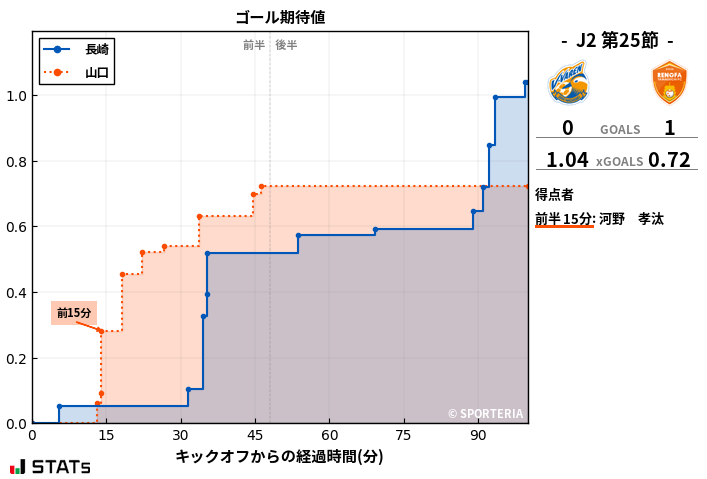 ゴール期待値