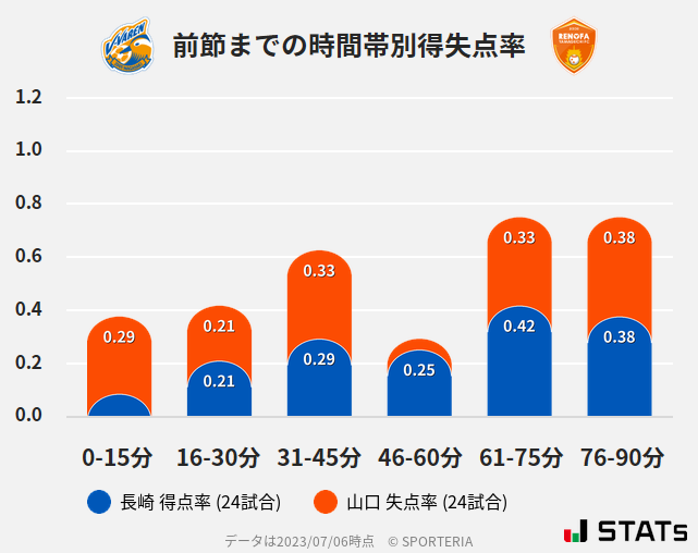 時間帯別得失点率