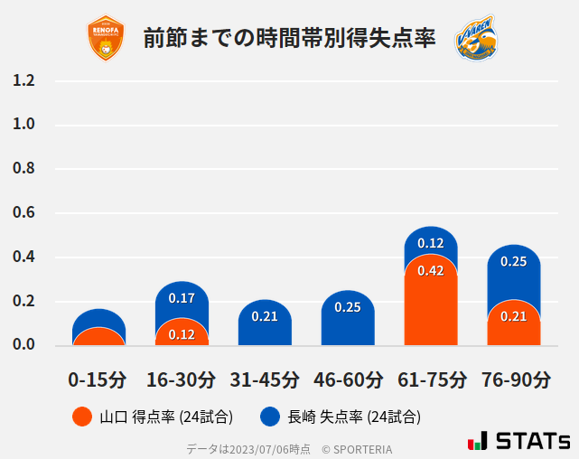 時間帯別得失点率