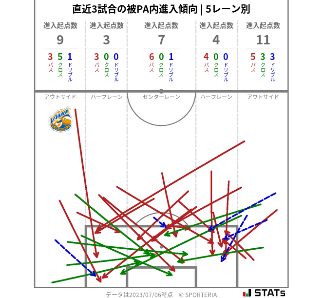 被PA内への進入傾向