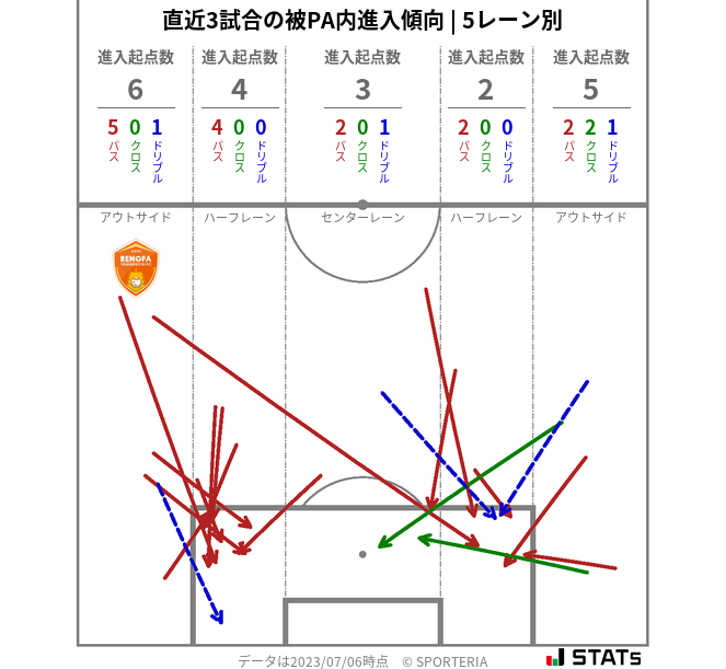 被PA内への進入傾向